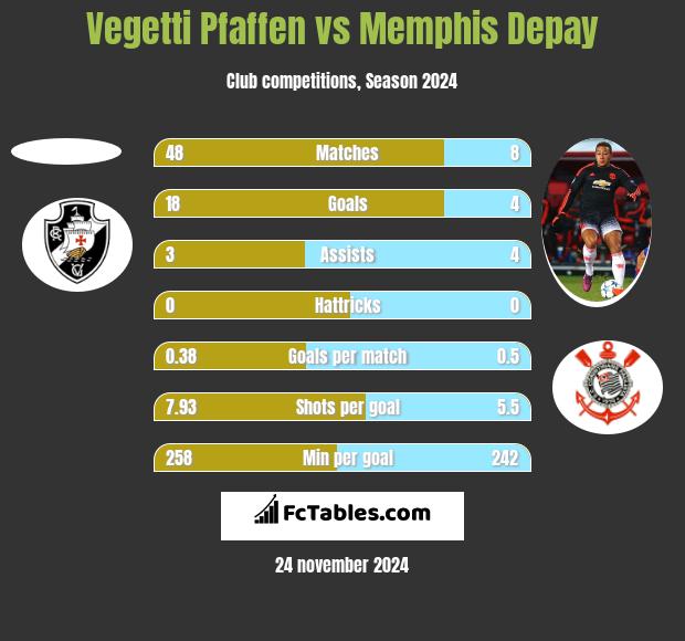 Vegetti Pfaffen vs Memphis Depay h2h player stats