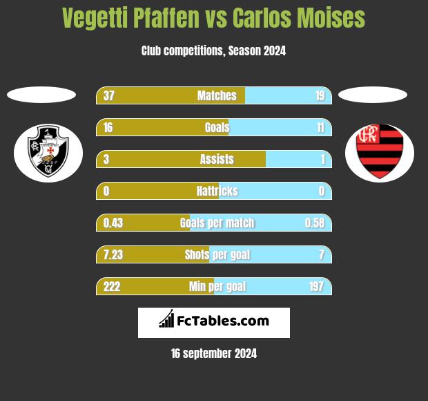 Vegetti Pfaffen vs Carlos Moises h2h player stats