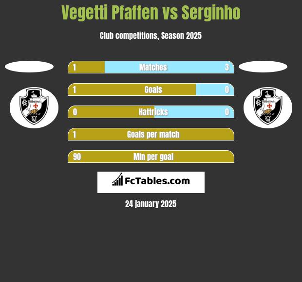 Vegetti Pfaffen vs Serginho h2h player stats