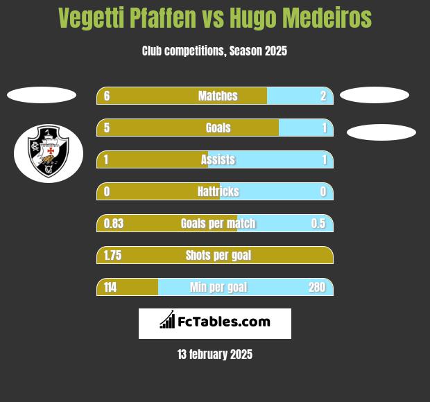 Vegetti Pfaffen vs Hugo Medeiros h2h player stats