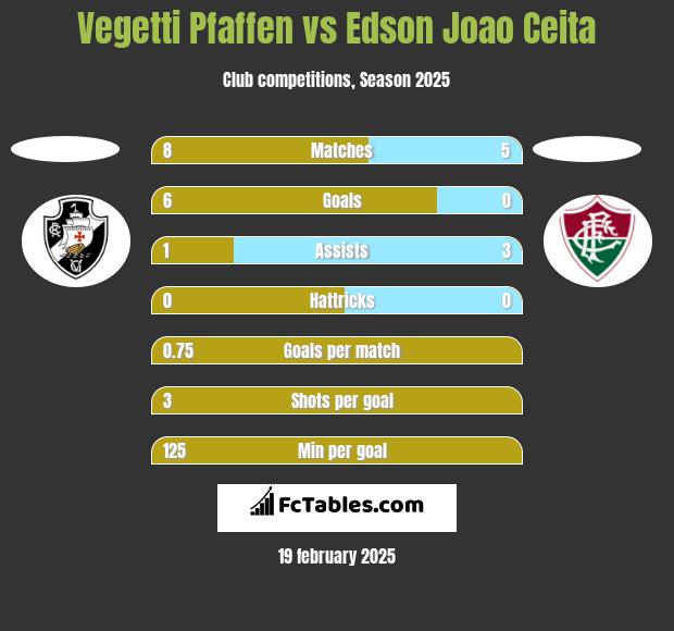 Vegetti Pfaffen vs Edson Joao Ceita h2h player stats