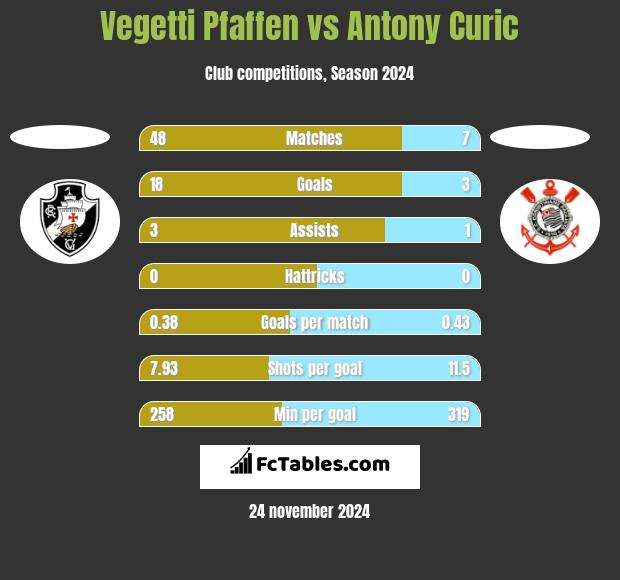 Vegetti Pfaffen vs Antony Curic h2h player stats