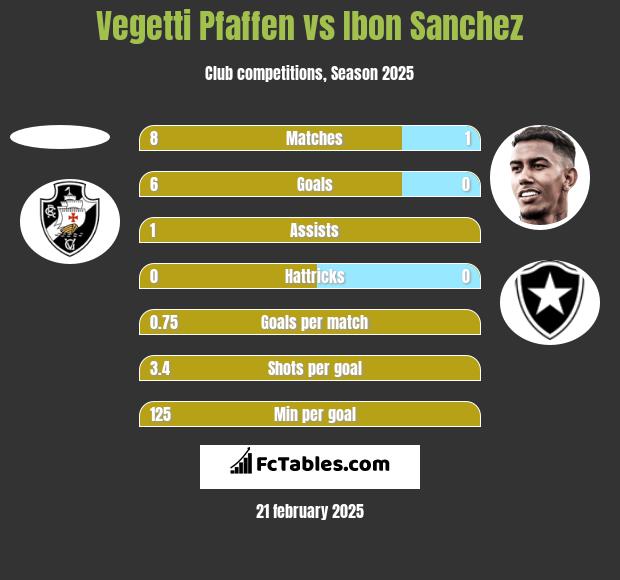 Vegetti Pfaffen vs Ibon Sanchez h2h player stats