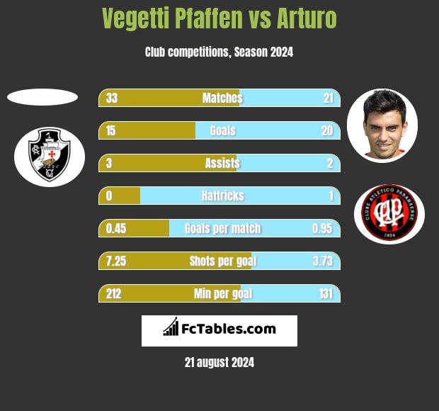 Vegetti Pfaffen vs Arturo h2h player stats