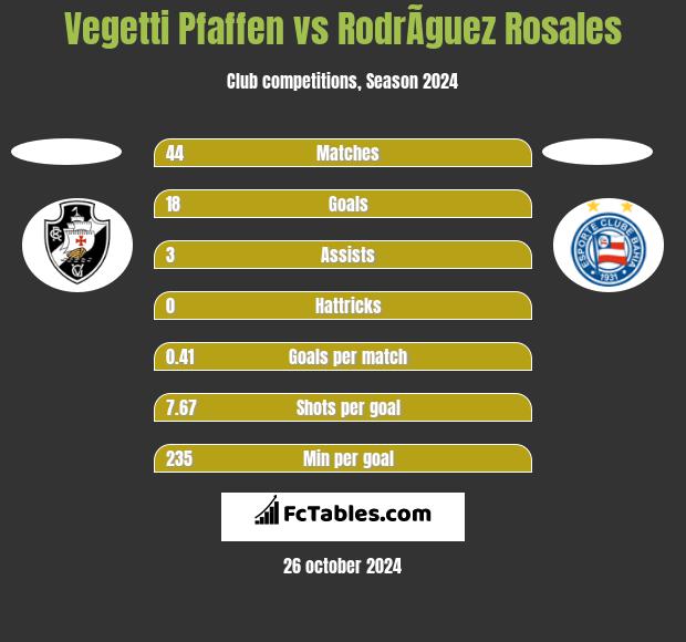 Vegetti Pfaffen vs RodrÃ­guez Rosales h2h player stats