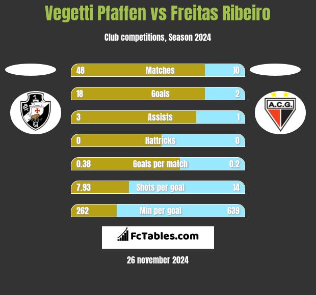 Vegetti Pfaffen vs Freitas Ribeiro h2h player stats