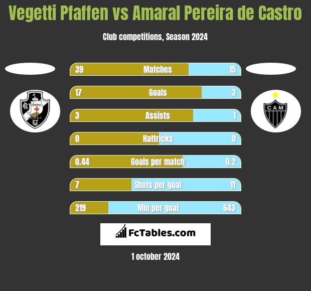 Vegetti Pfaffen vs Amaral Pereira de Castro h2h player stats