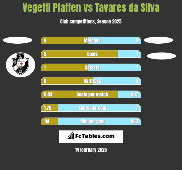 Vegetti Pfaffen vs Tavares da Silva h2h player stats