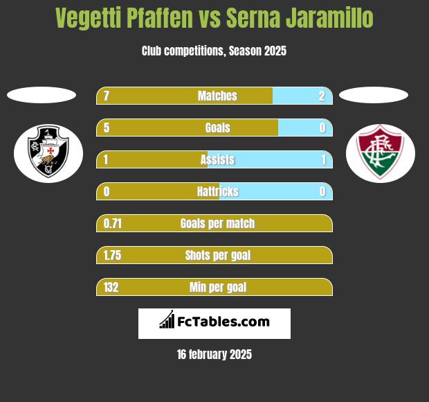 Vegetti Pfaffen vs Serna Jaramillo h2h player stats