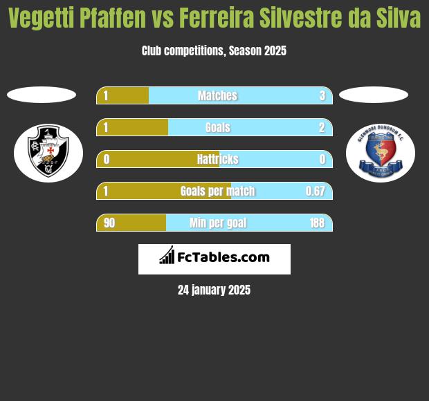 Vegetti Pfaffen vs Ferreira Silvestre da Silva h2h player stats