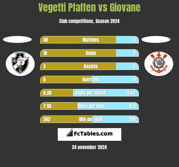 Vegetti Pfaffen vs Giovane h2h player stats