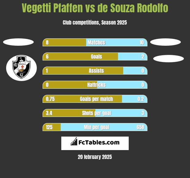 Vegetti Pfaffen vs de Souza Rodolfo h2h player stats