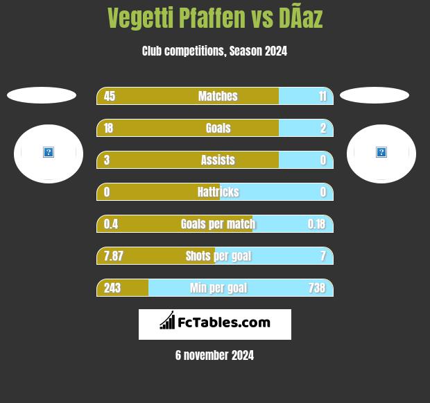 Vegetti Pfaffen vs DÃ­az h2h player stats