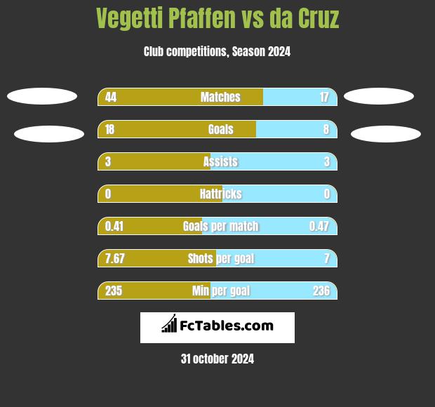 Vegetti Pfaffen vs da Cruz h2h player stats