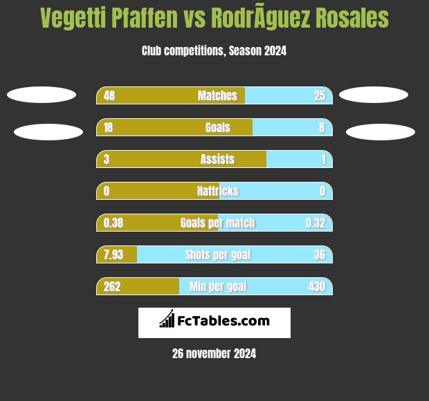 Vegetti Pfaffen vs RodrÃ­guez Rosales h2h player stats