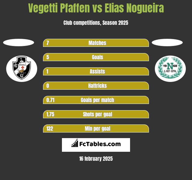 Vegetti Pfaffen vs Elias Nogueira h2h player stats