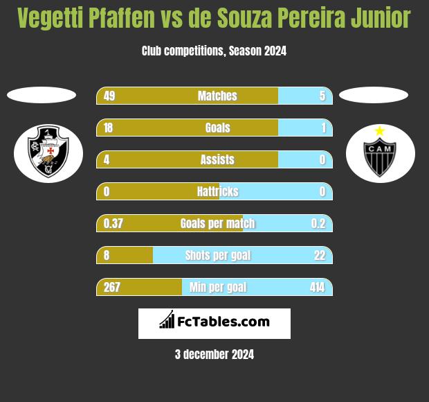 Vegetti Pfaffen vs de Souza Pereira Junior h2h player stats