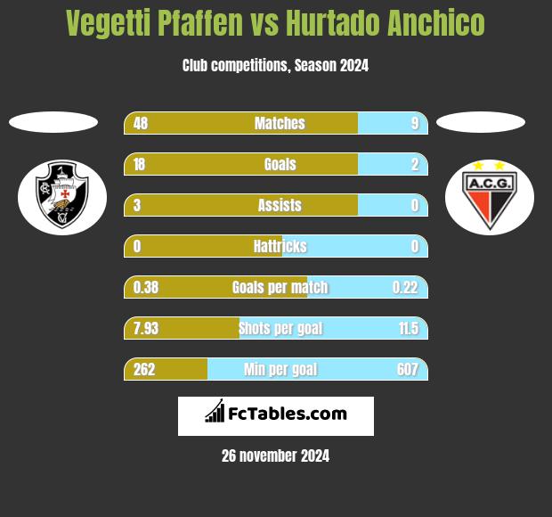 Vegetti Pfaffen vs Hurtado Anchico h2h player stats