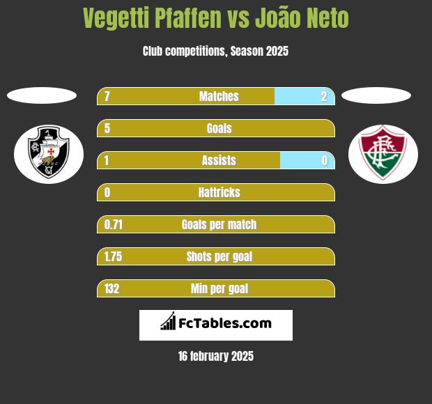 Vegetti Pfaffen vs João Neto h2h player stats