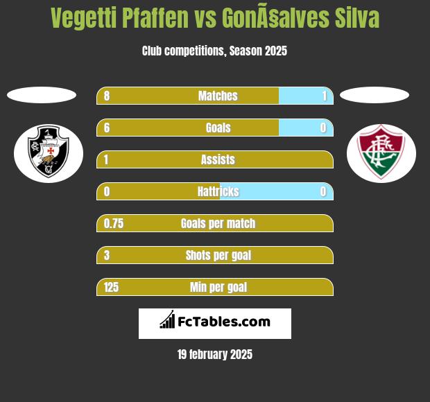 Vegetti Pfaffen vs GonÃ§alves Silva h2h player stats