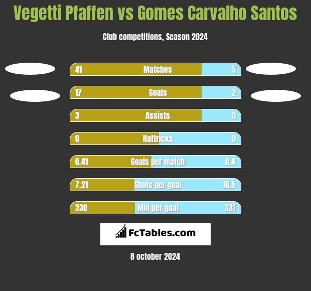 Vegetti Pfaffen vs Gomes Carvalho Santos h2h player stats