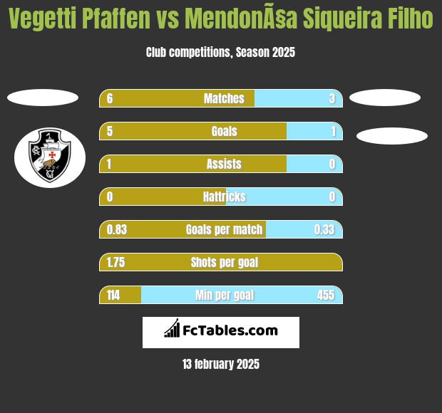 Vegetti Pfaffen vs MendonÃ§a Siqueira Filho h2h player stats