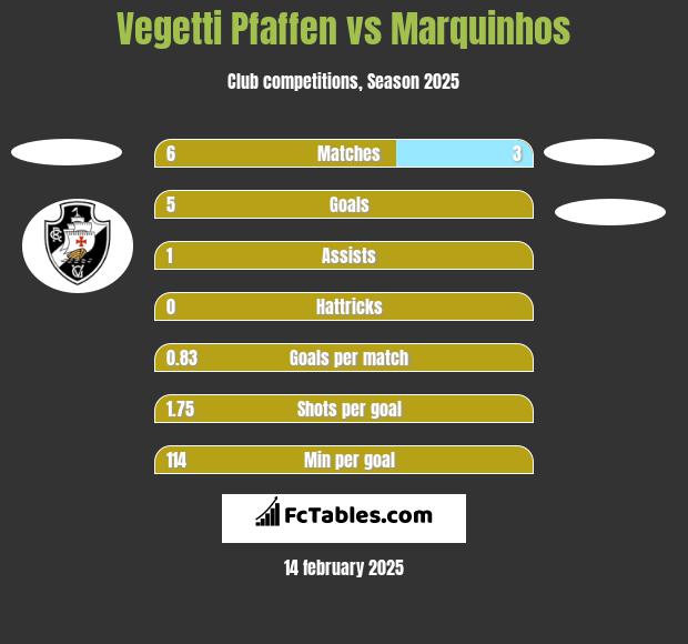 Vegetti Pfaffen vs Marquinhos h2h player stats