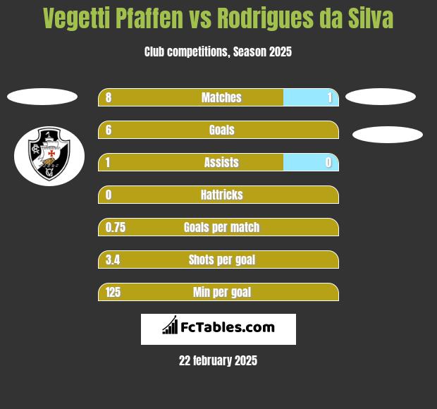 Vegetti Pfaffen vs Rodrigues da Silva h2h player stats