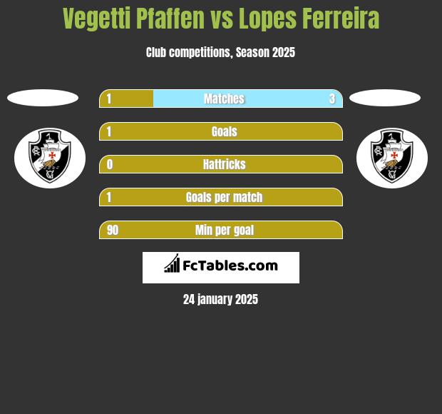 Vegetti Pfaffen vs Lopes Ferreira h2h player stats