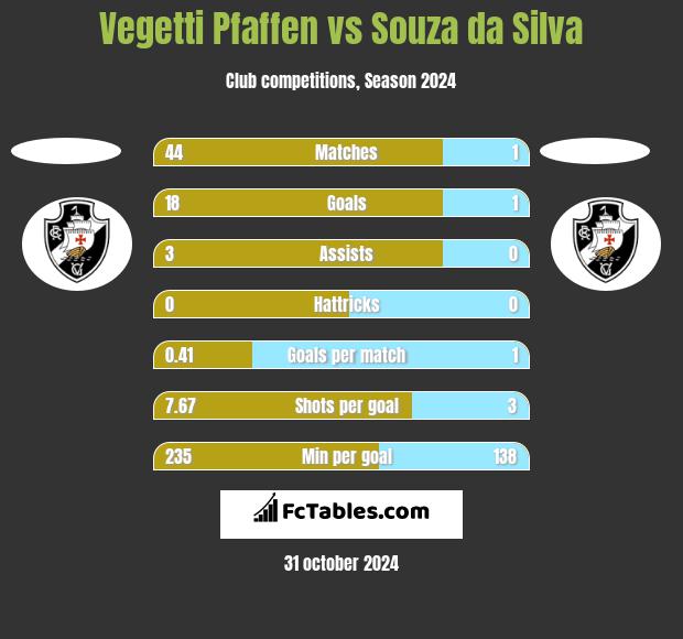 Vegetti Pfaffen vs Souza da Silva h2h player stats