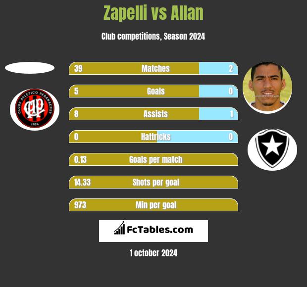 Zapelli vs Allan h2h player stats