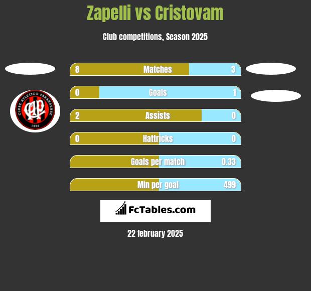 Zapelli vs Cristovam h2h player stats