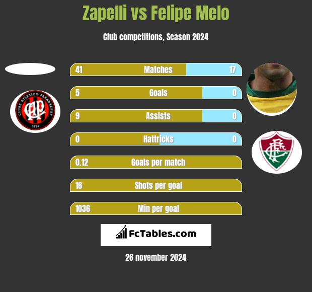 Zapelli vs Felipe Melo h2h player stats