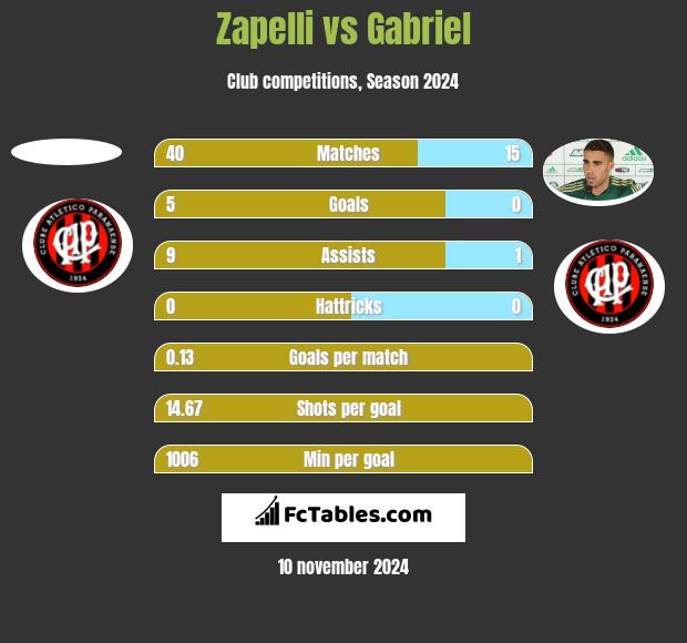 Zapelli vs Gabriel h2h player stats