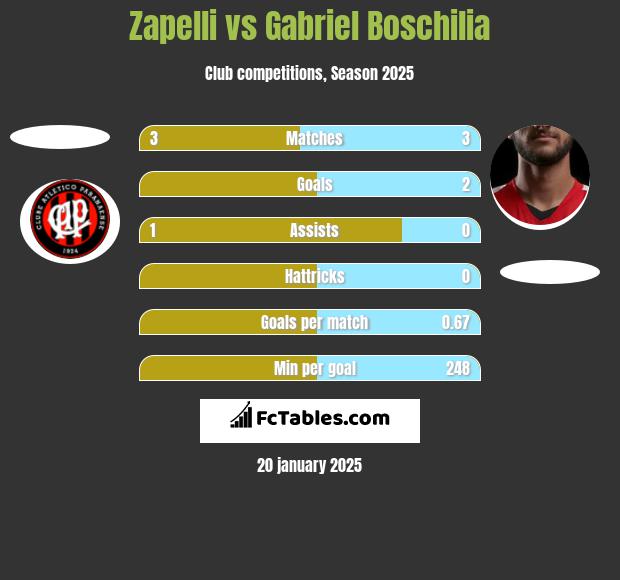 Zapelli vs Gabriel Boschilia h2h player stats