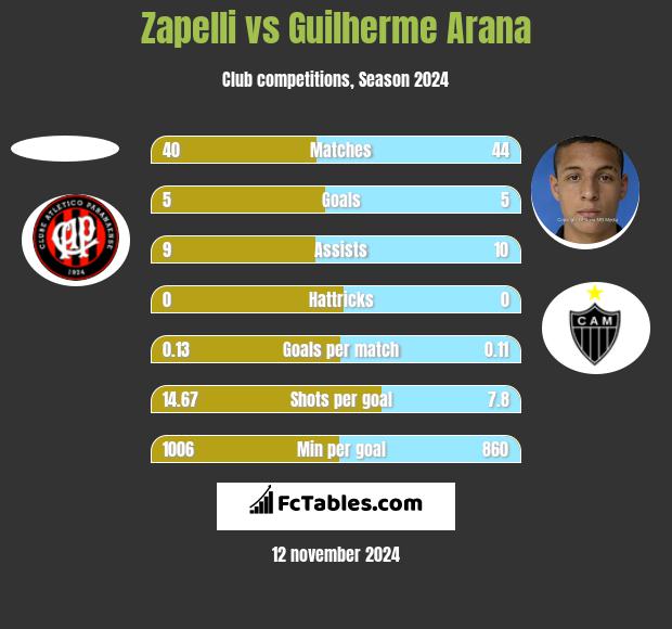 Zapelli vs Guilherme Arana h2h player stats