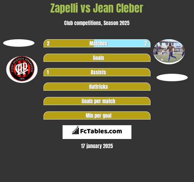 Zapelli vs Jean Cleber h2h player stats