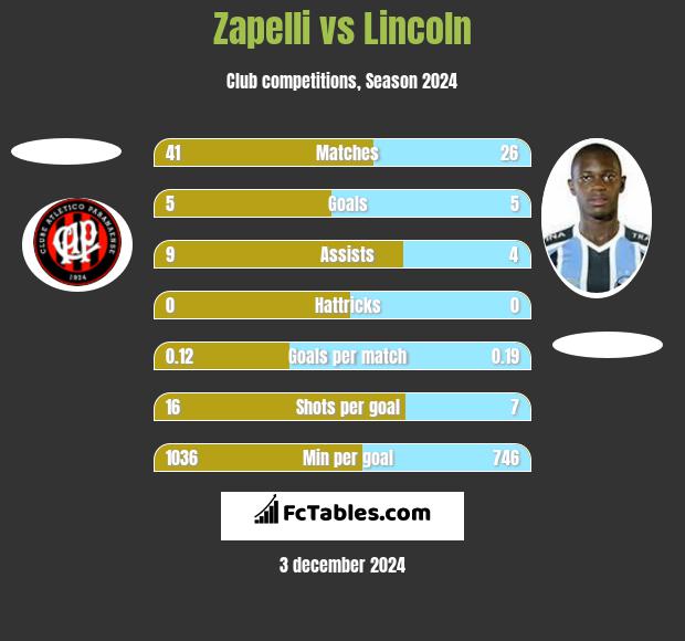 Zapelli vs Lincoln h2h player stats