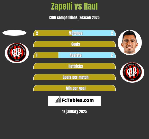 Zapelli vs Raul h2h player stats