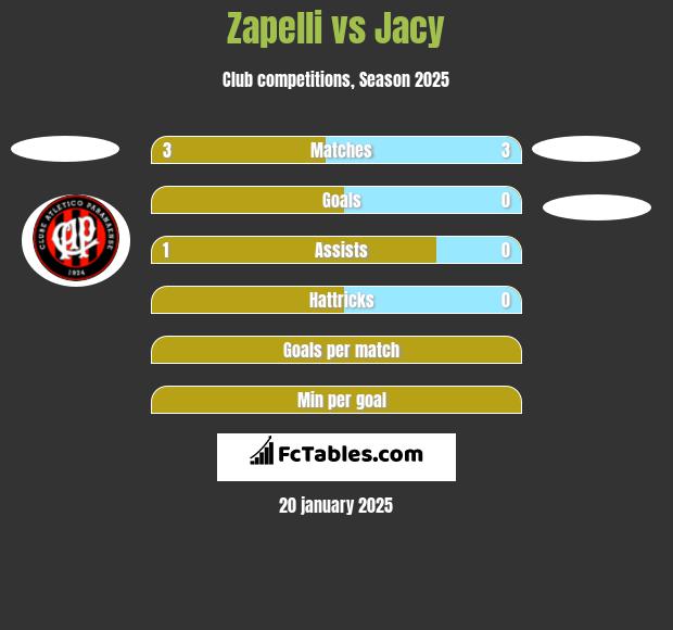 Zapelli vs Jacy h2h player stats