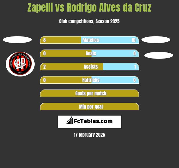 Zapelli vs Rodrigo Alves da Cruz h2h player stats