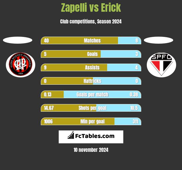 Zapelli vs Erick h2h player stats