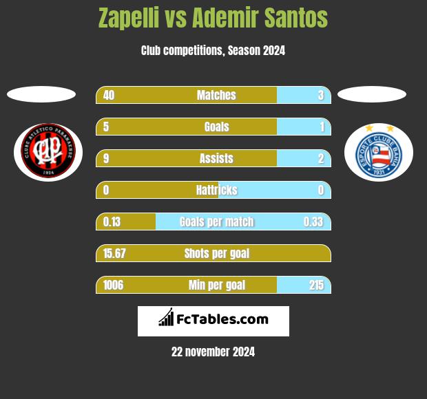 Zapelli vs Ademir Santos h2h player stats