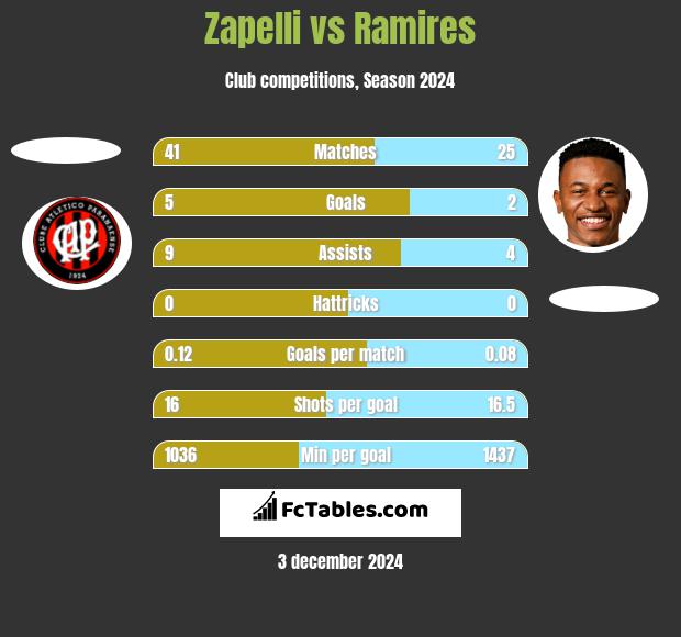 Zapelli vs Ramires h2h player stats