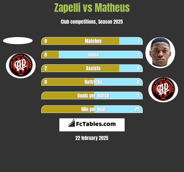 Zapelli vs Matheus h2h player stats