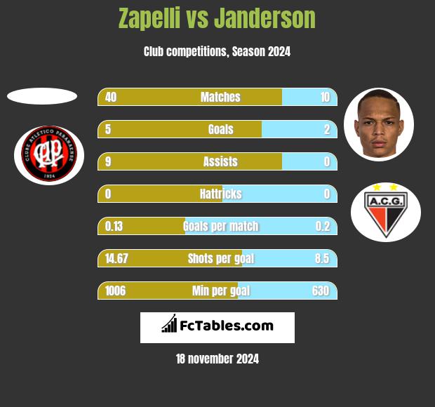 Zapelli vs Janderson h2h player stats