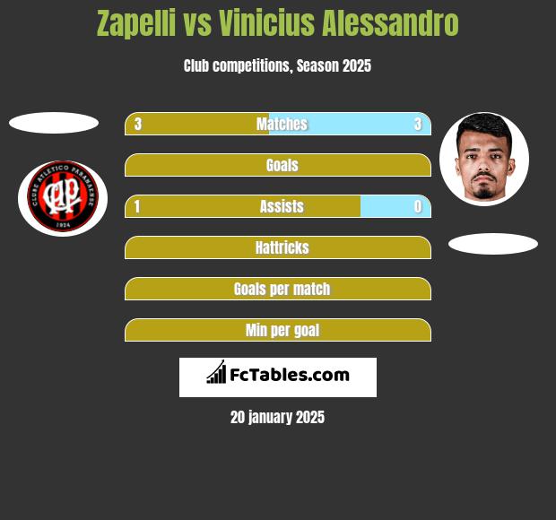 Zapelli vs Vinicius Alessandro h2h player stats