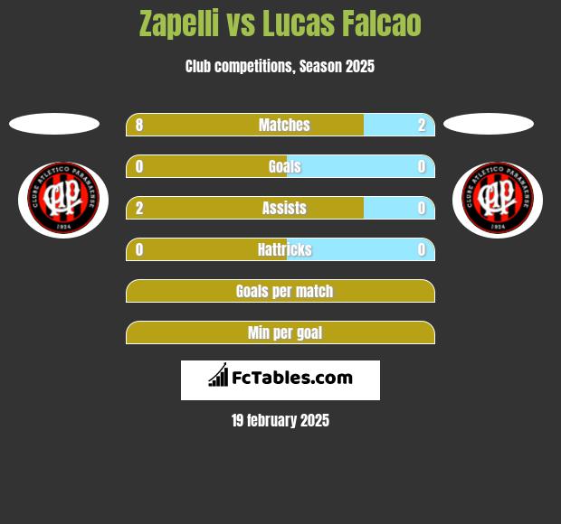 Zapelli vs Lucas Falcao h2h player stats