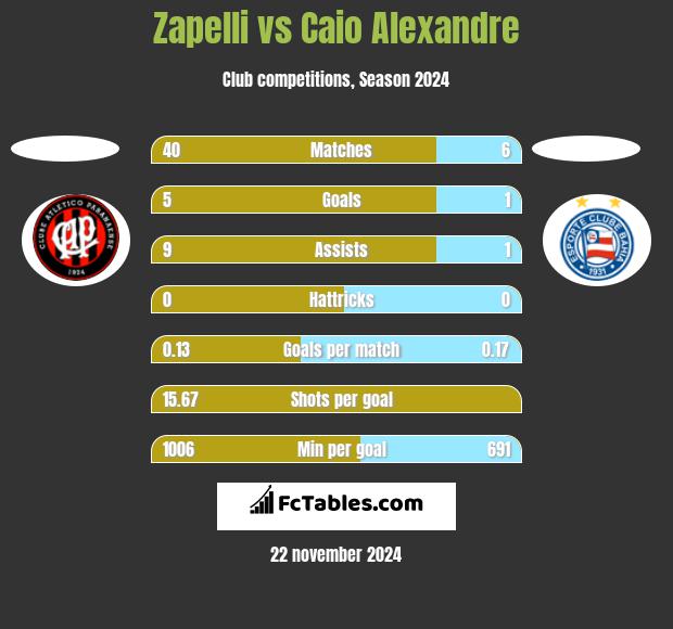 Zapelli vs Caio Alexandre h2h player stats