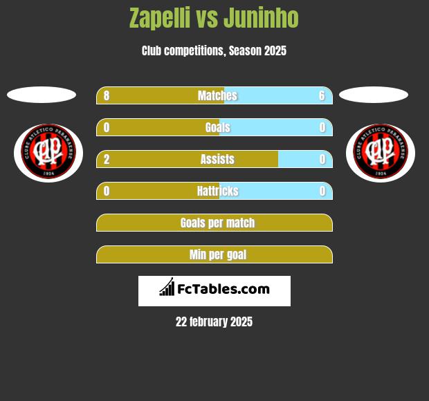 Zapelli vs Juninho h2h player stats